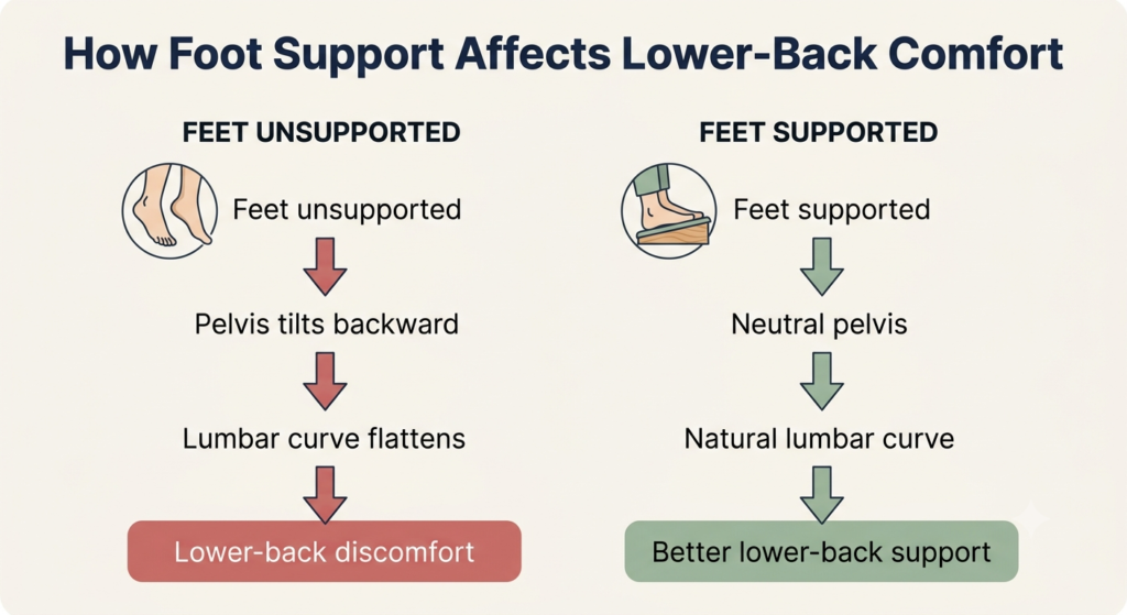 Diagram showing how foot support affects pelvis position and lower back comfort